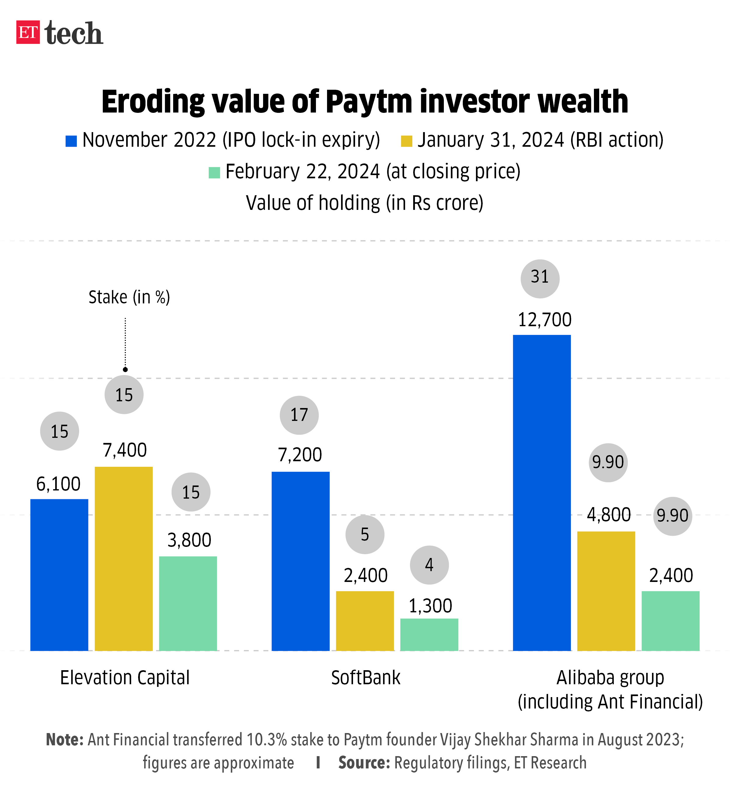 Eroding value of Paytm investor wealth